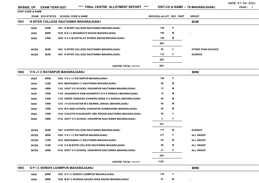 Maharajganj Page:- 1 Cent-Code & Name Exam Sch-Status School Code & Name #School-Allot Sex Part Group 1001 N Inter College Nautanwa Maharajganj Bum