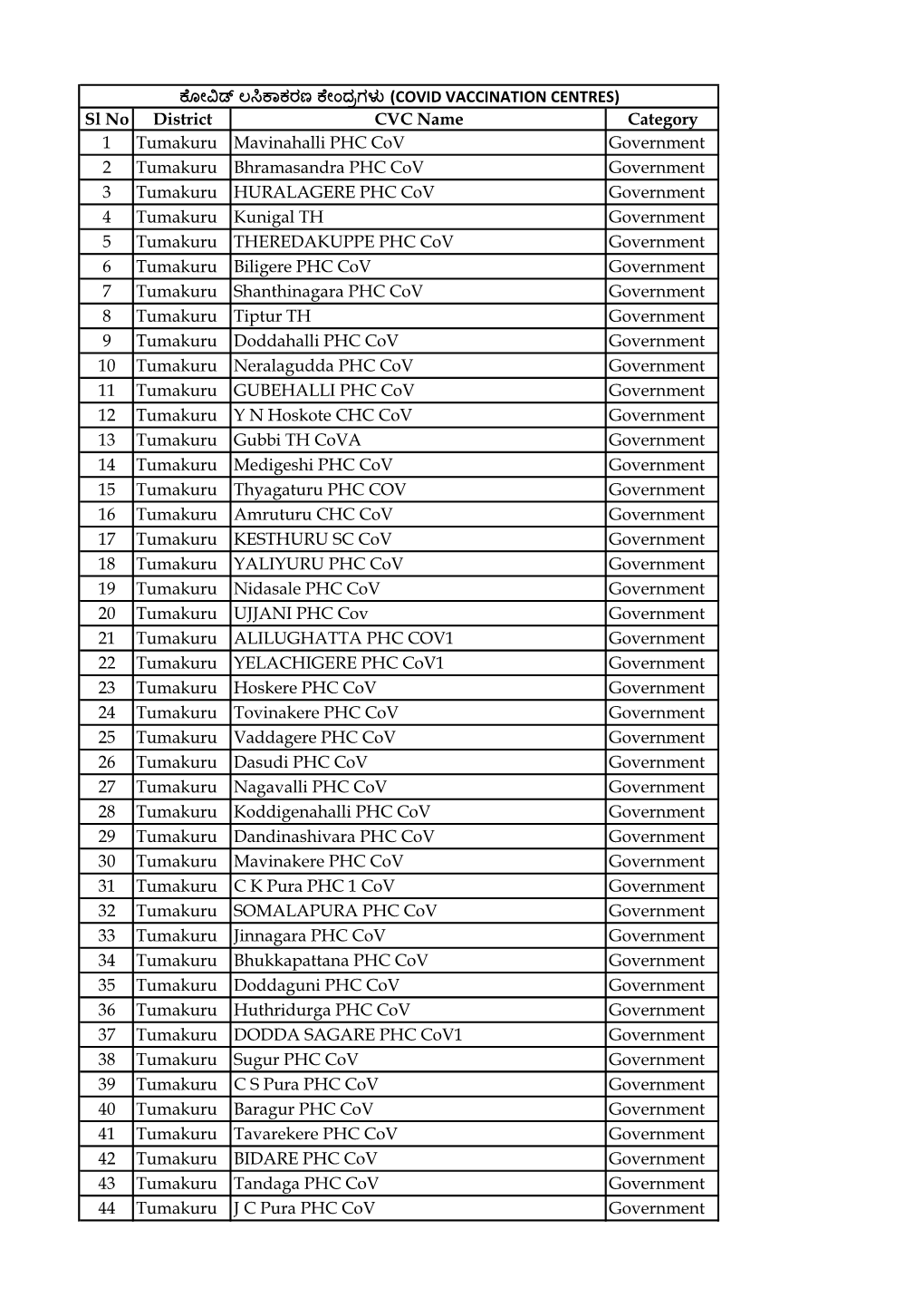 Sl No District CVC Name Category 1 Tumakuru Mavinahalli PHC Cov