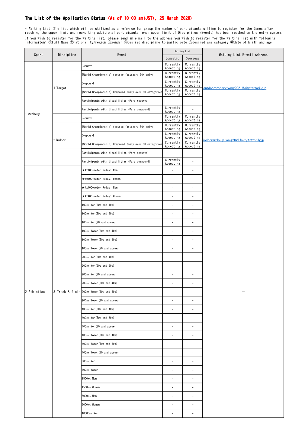 The List of the Application Status（As of 10:00 Am(JST), 25 March 2020)