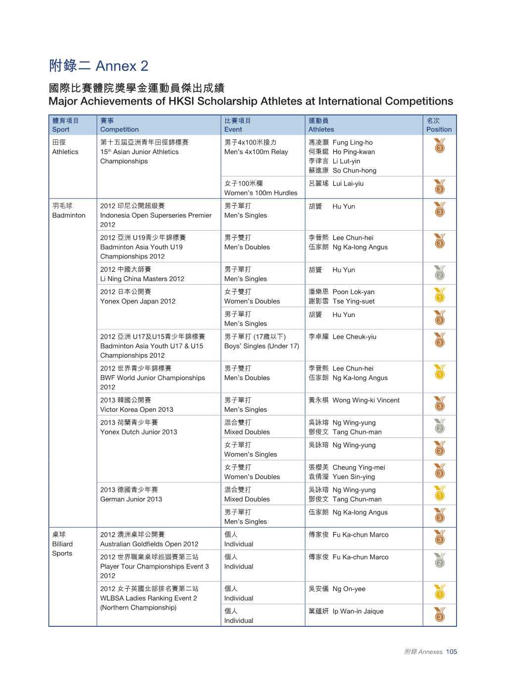 國際比賽體院獎學金運動員傑出成績 Major Achievements of HKSI Scholarship Athletes at International Competitions