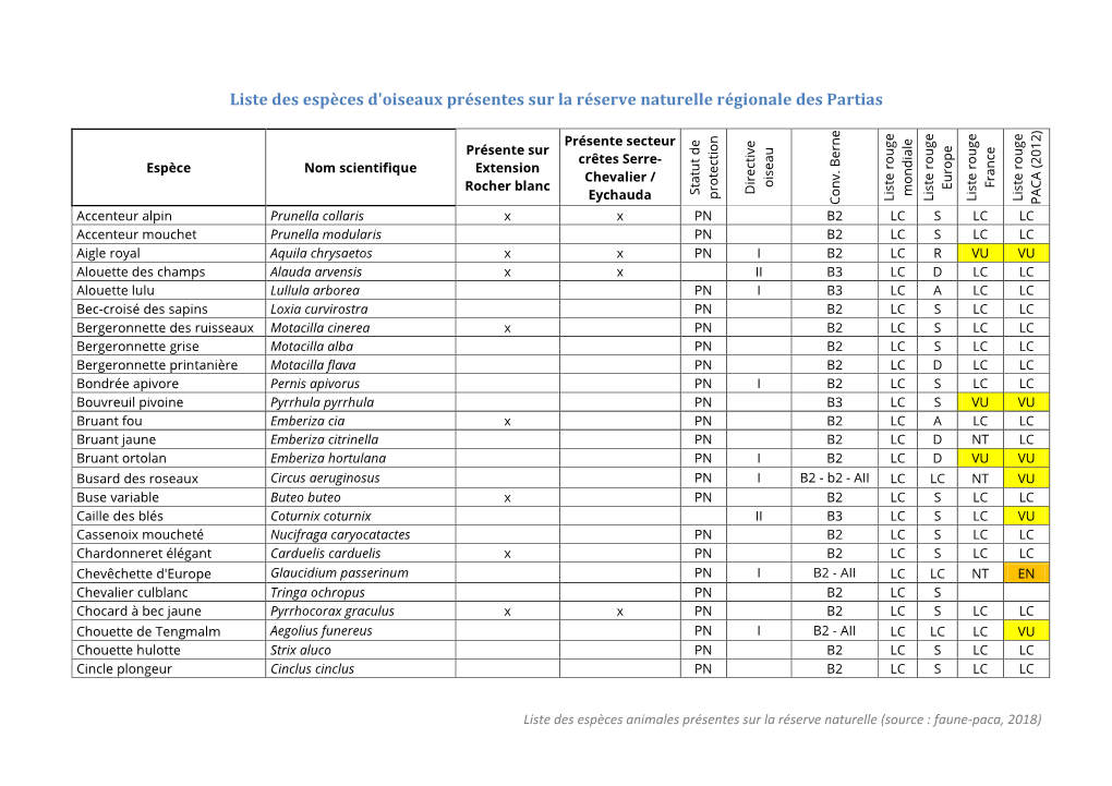 Liste Des Espèces D'oiseaux Présentes Sur La Réserve Naturelle Régionale Des Partias