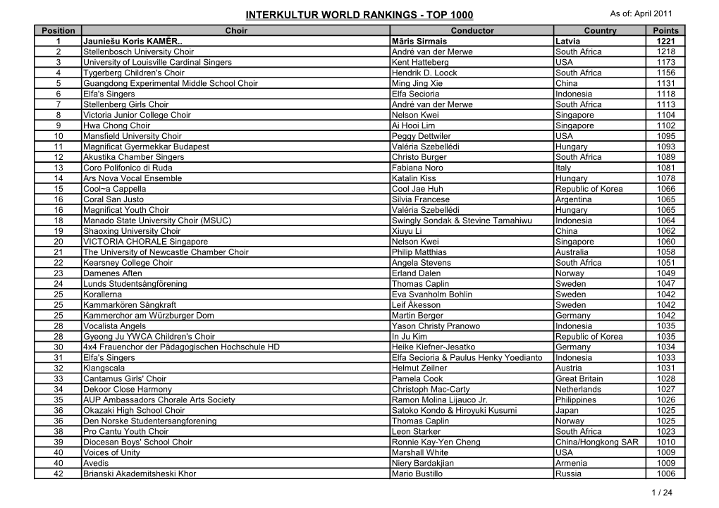 INTERKULTUR WORLD RANKINGS - TOP 1000 As Of: April 2011 Position Choir Conductor Country Points 1 Jauniešu Koris KAMĒR