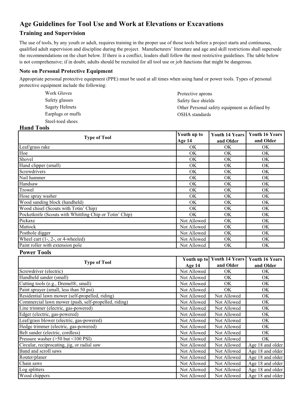 Age Guidelines for Tool Use and Work at Elevations Or Excavations