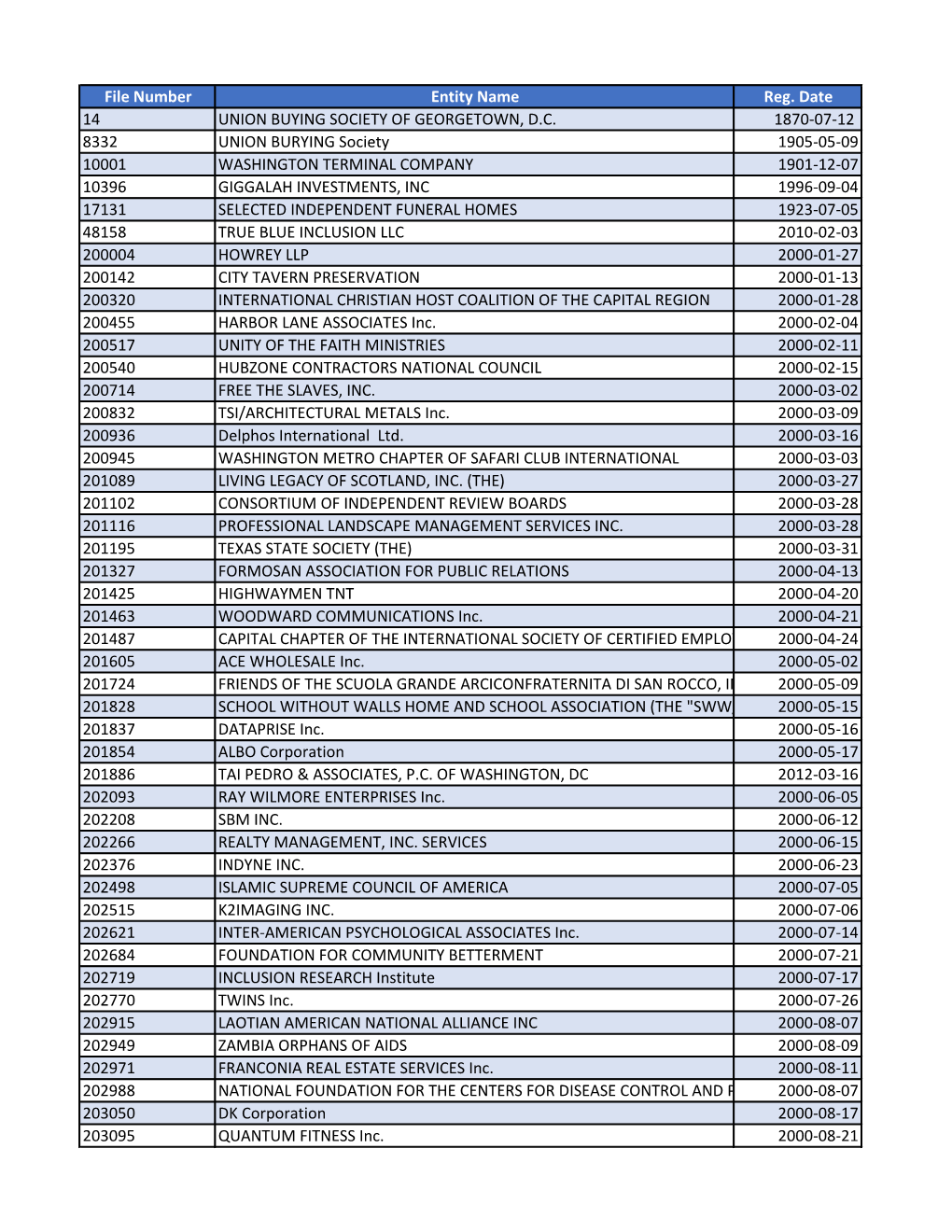 File Number Entity Name Reg. Date 14 UNION BUYING SOCIETY of GEORGETOWN, D.C