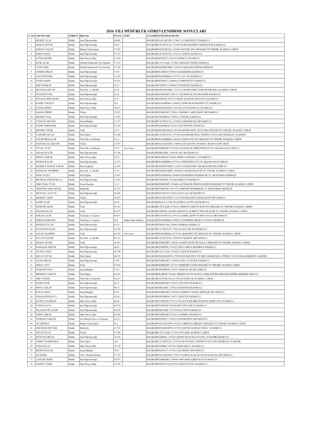 2016 Yili Müdürlük Görevlendirme Sonuçlari S