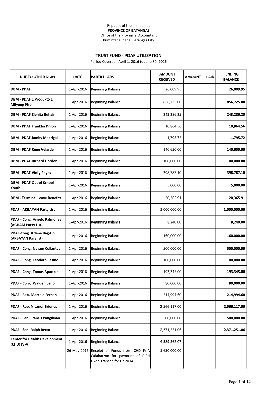 TRUST FUND - PDAF UTILIZATION Period Covered: April 1, 2016 to June 30, 2016