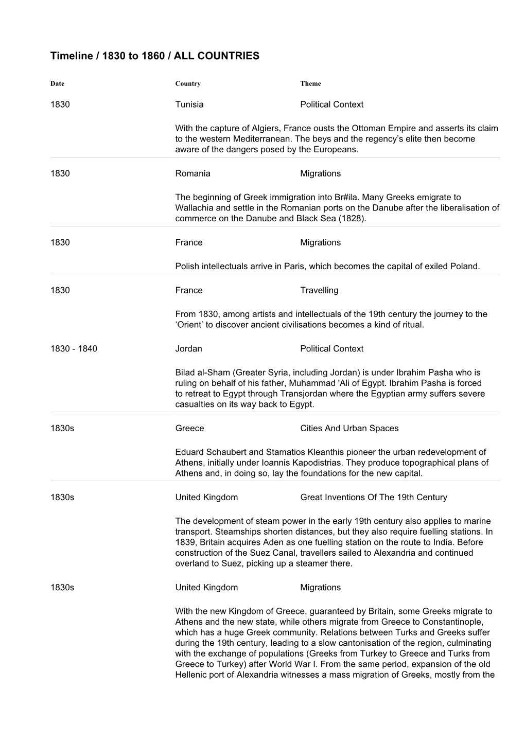 Timeline / 1830 to 1860 / ALL COUNTRIES