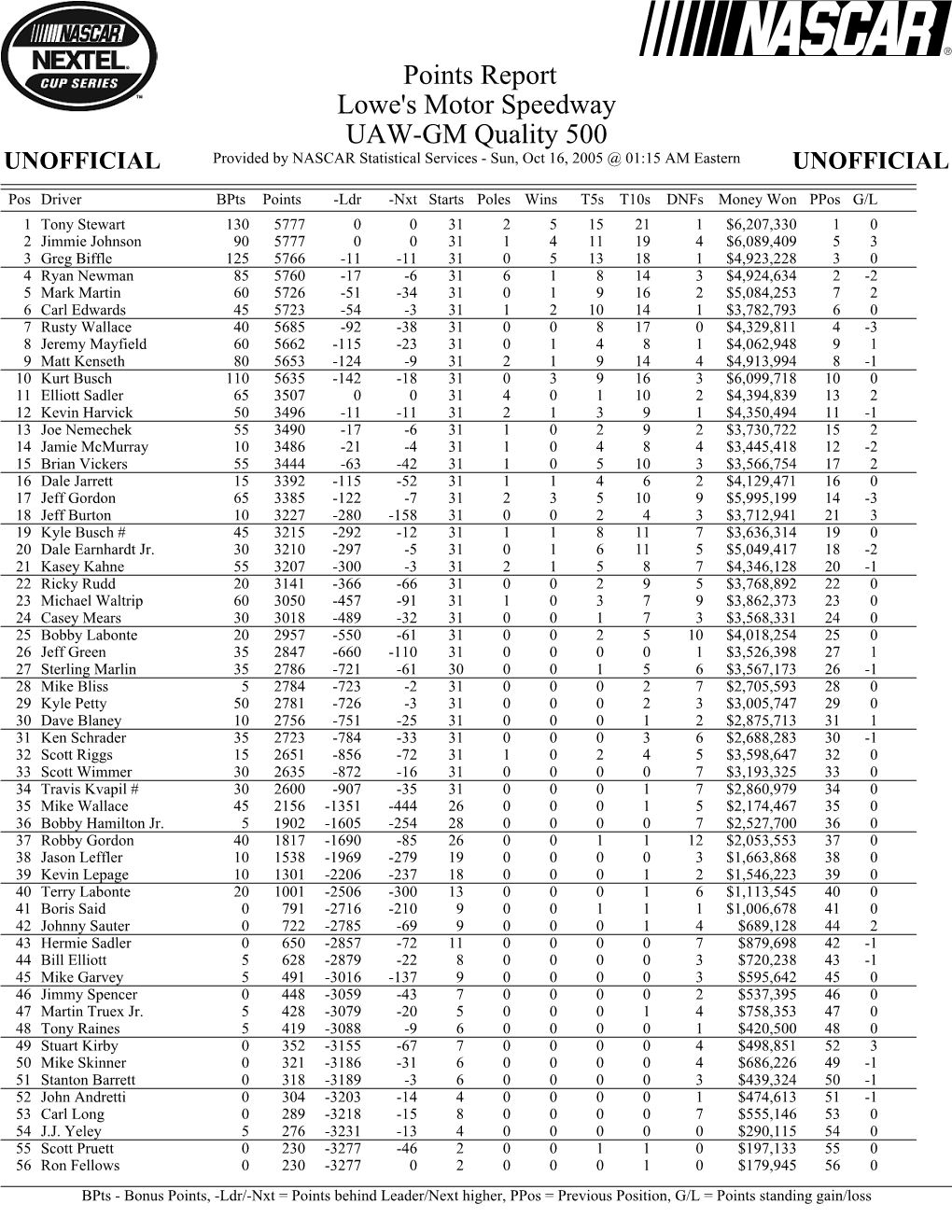 Points Report Lowe's Motor Speedway UAW-GM Quality 500 UNOFFICIAL Provided by NASCAR Statistical Services - Sun, Oct 16, 2005 @ 01:15 AM Eastern UNOFFICIAL