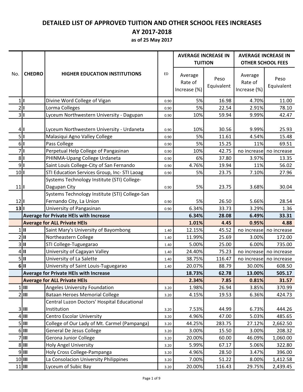 Ay 2017-2018 Detailed List of Approved Tuition and Other