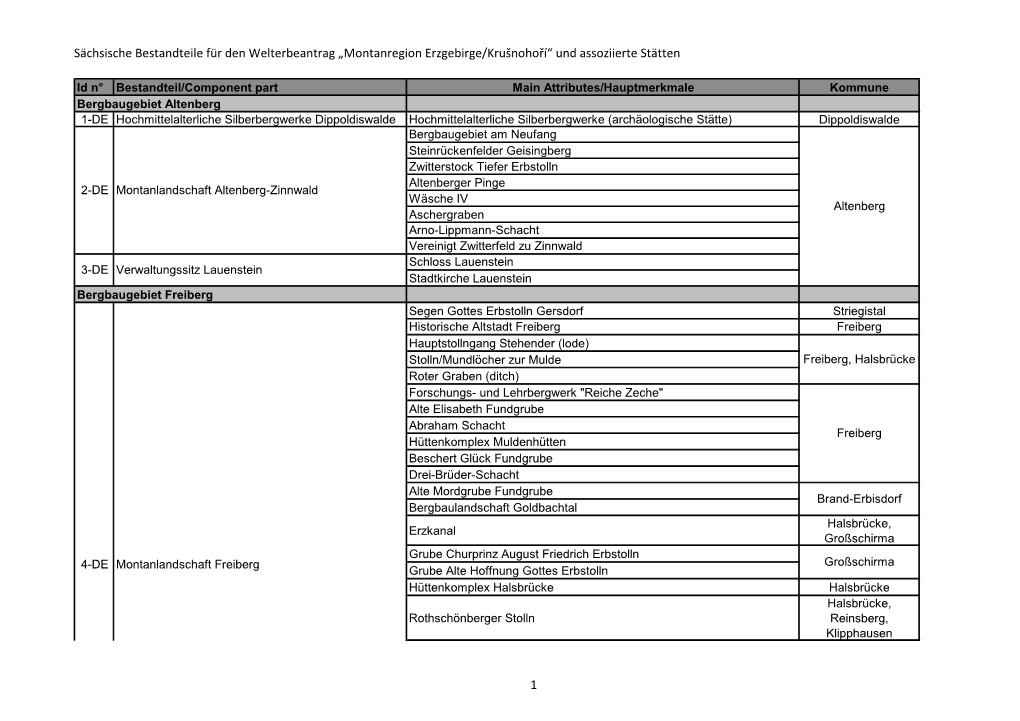 Montanregion Erzgebirge/Krušnohoří“ Und Assoziierte Stätten
