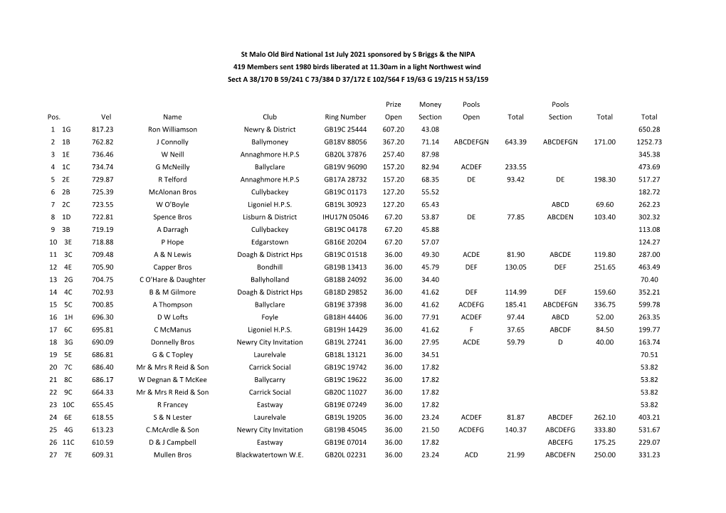 Prize Money Pools Pools Pos. Vel Name Club Ring Number Open