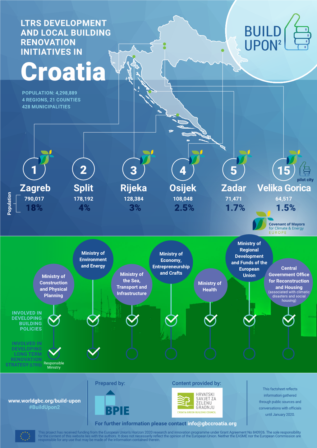LTRS DEVELOPMENT and LOCAL BUILDING RENOVATION INITIATIVES in Croatia POPULATION: 4,298,889 4 REGIONS, 21 COUNTIES 428 MUNICIPALITIES