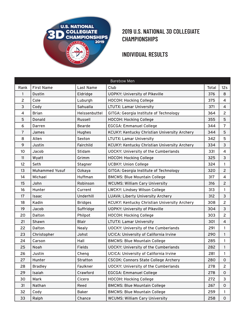 2019 U.S. National 3D Collegiate Championships