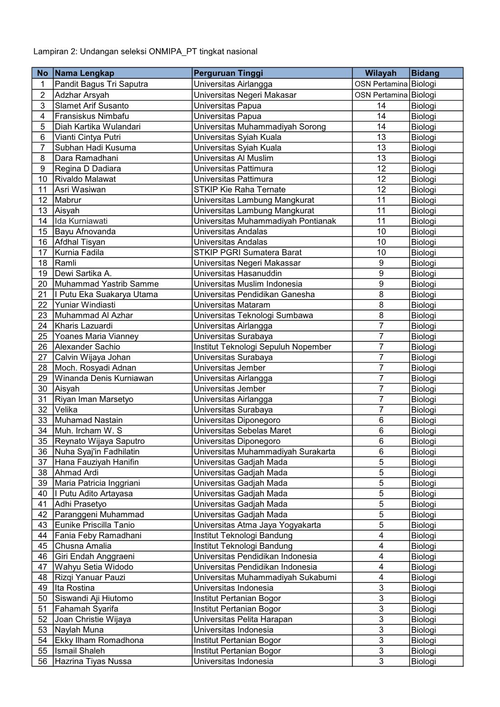 Rekap Pemenang Tk Wilayah 2016