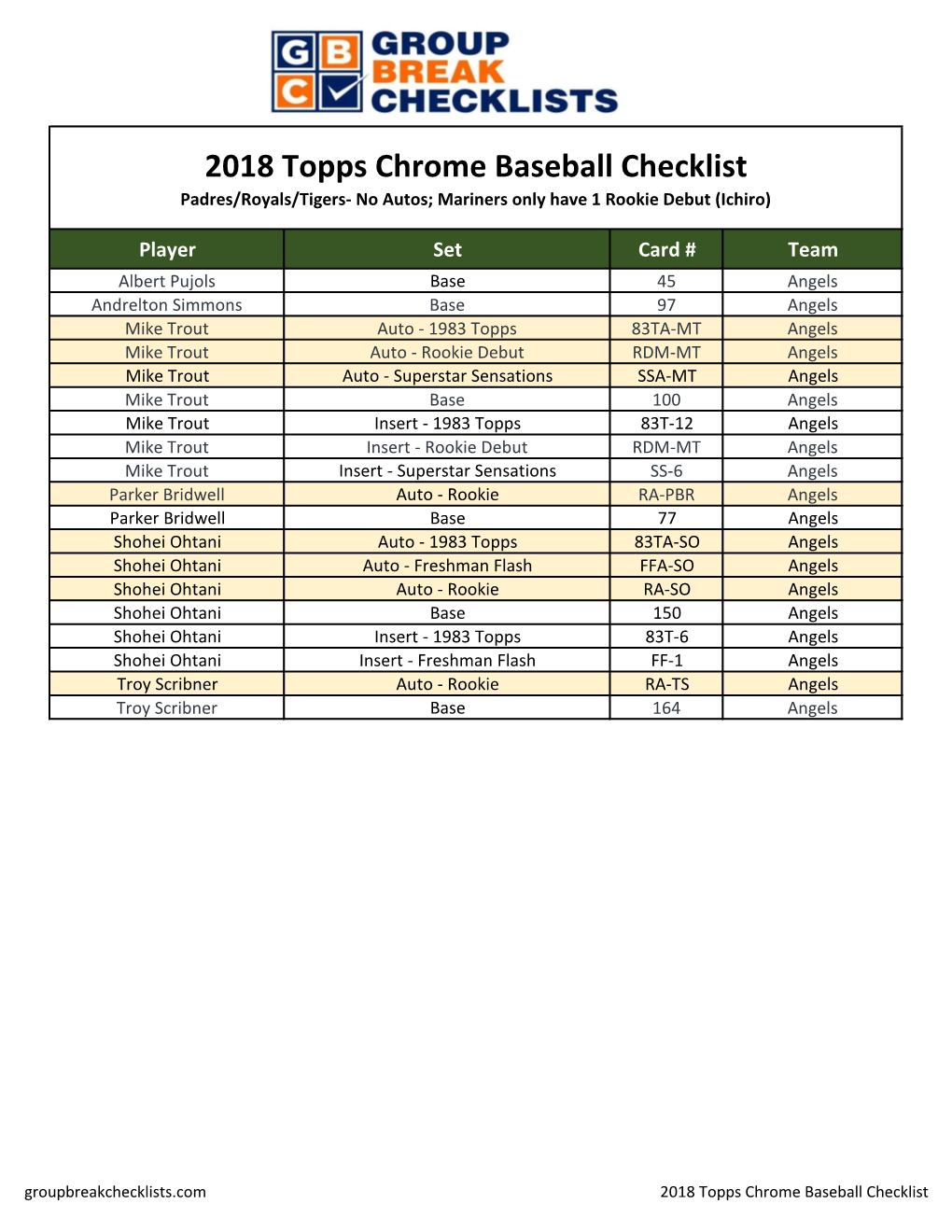 2018 Topps Chrome Baseball Checklist Padres/Royals/Tigers- No Autos; Mariners Only Have 1 Rookie Debut (Ichiro)