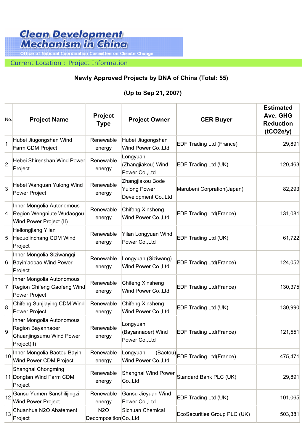 (Total: 55) (Up to Sep 21, 2007) Project Name