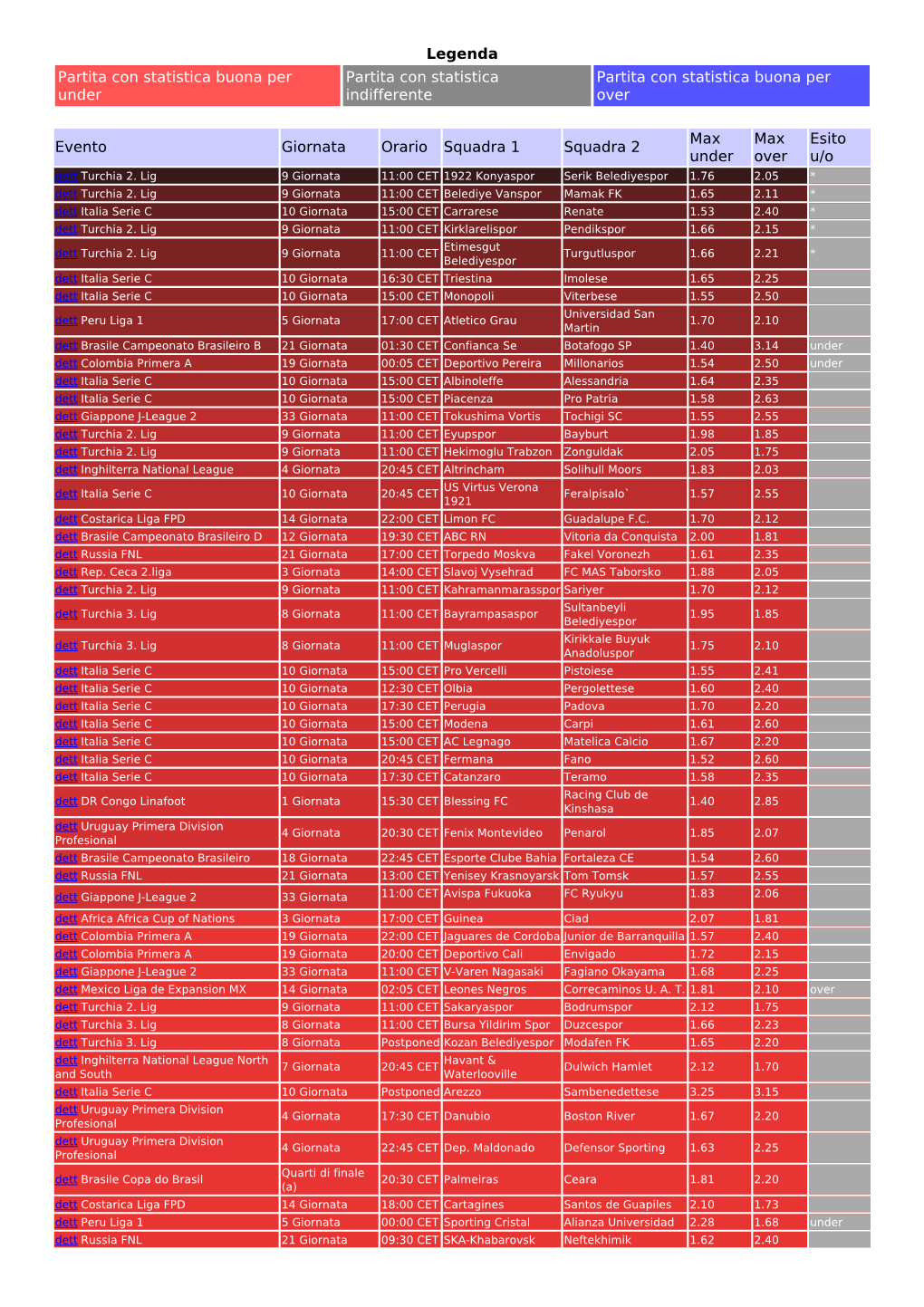 Legenda Partita Con Statistica Buona Per Under Partita Con Statistica Indifferente Partita Con Statistica Buona Per Over Evento