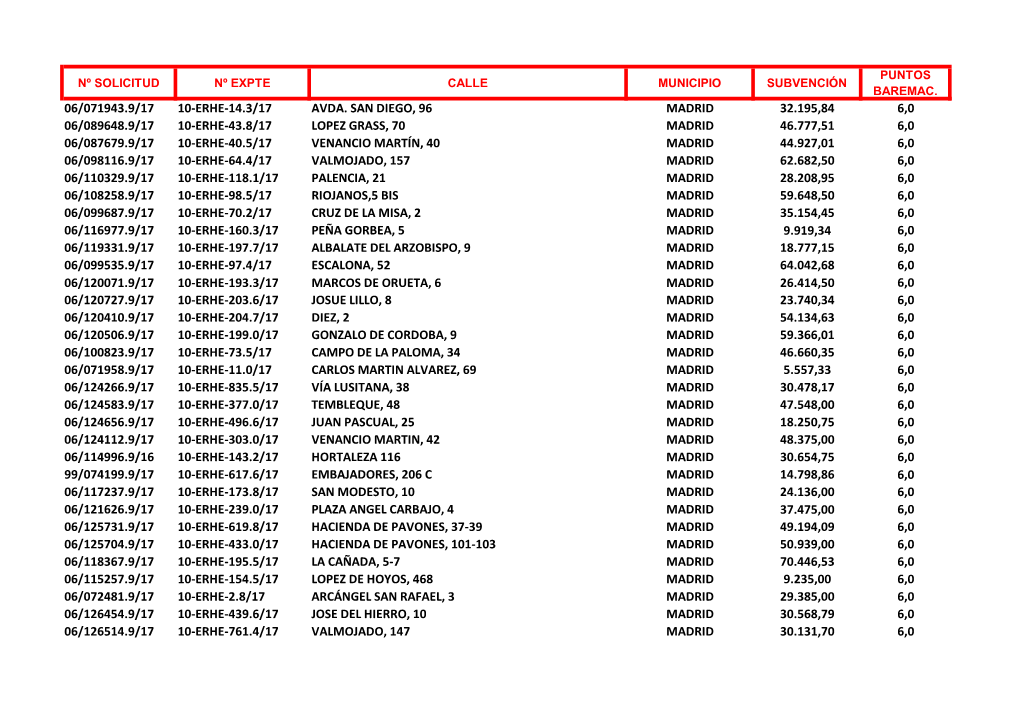 06/071943.9/17 10-Erhe-14.3/17 Avda. San Diego, 96 Madrid 32.195,84 6,0 06/089648.9/17 10-Erhe-43.8/17 Lopez Grass, 70 Madrid 46