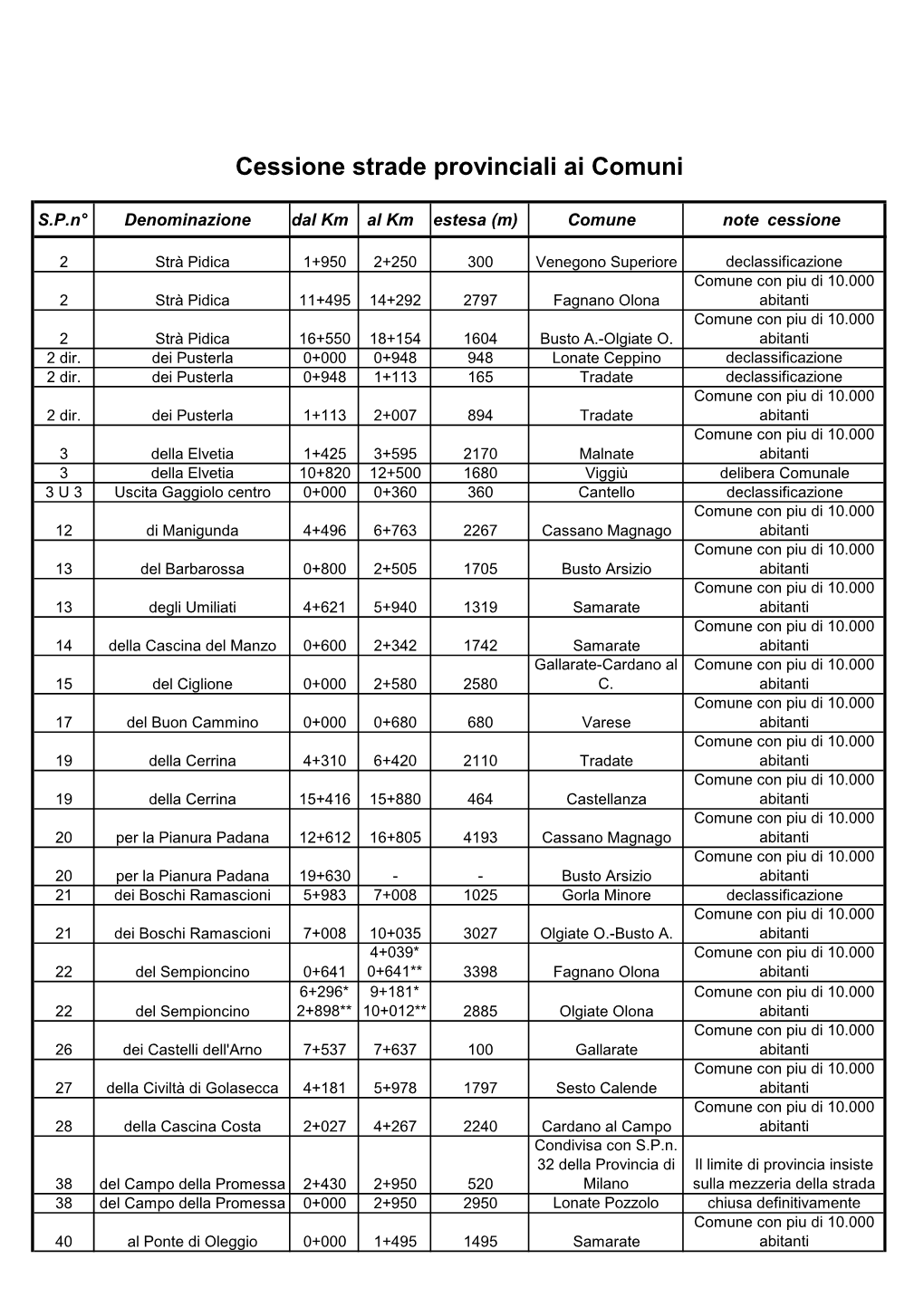Elenco Tratti Ceduti Ai Comuni E Declassificati.Pdf