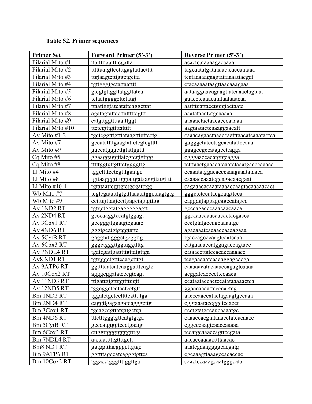 Table S2. Primer Sequences