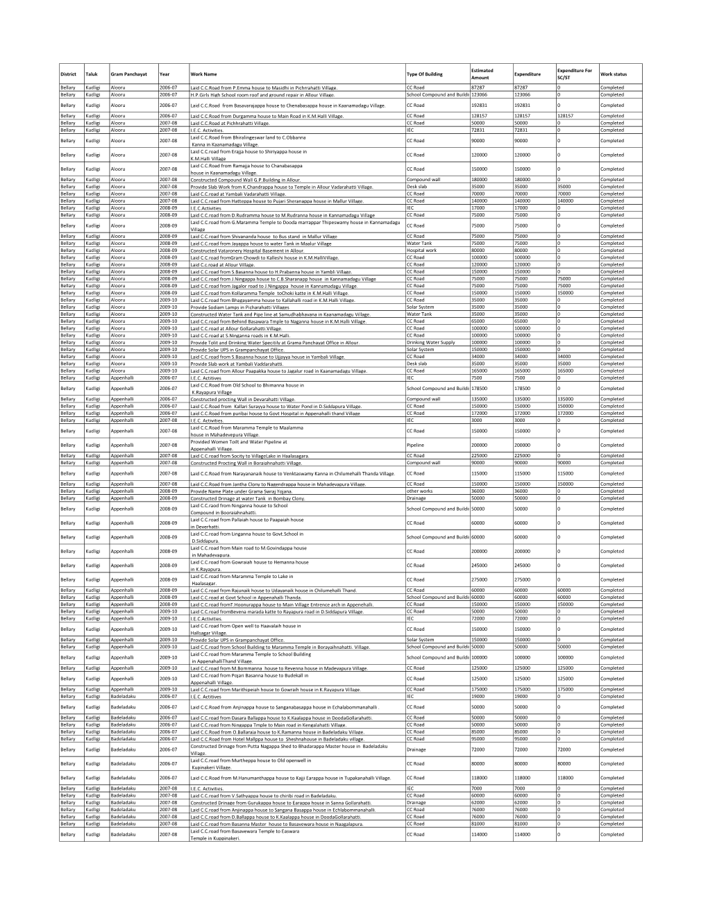 District Taluk Gram Panchayat Year Work Name Type of Building