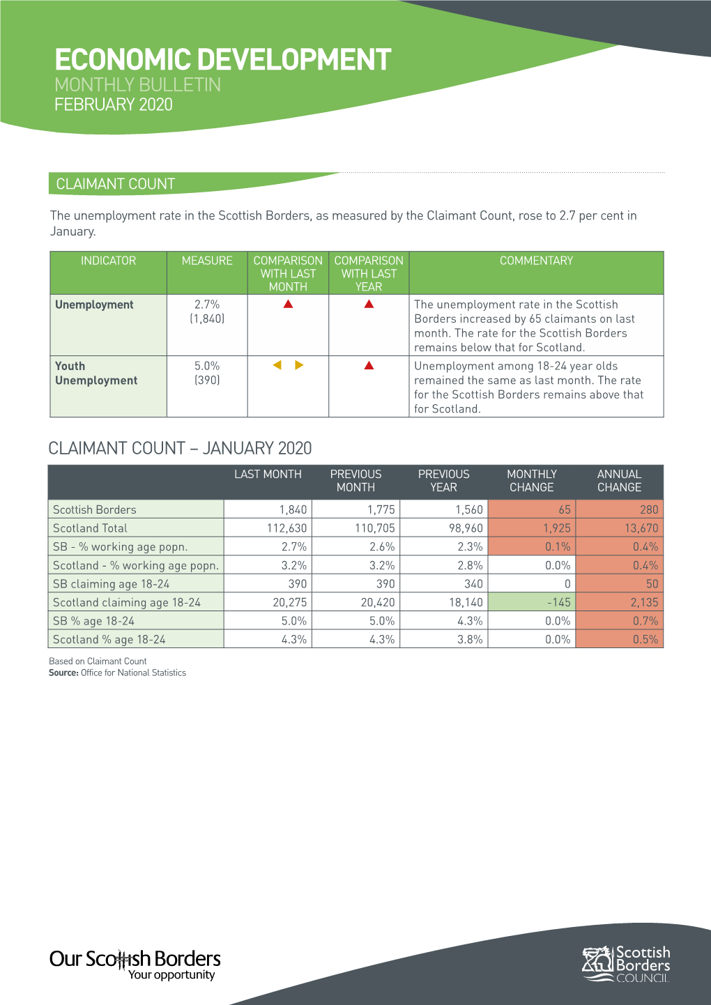 Economic Development Monthly Bulletin February 2020