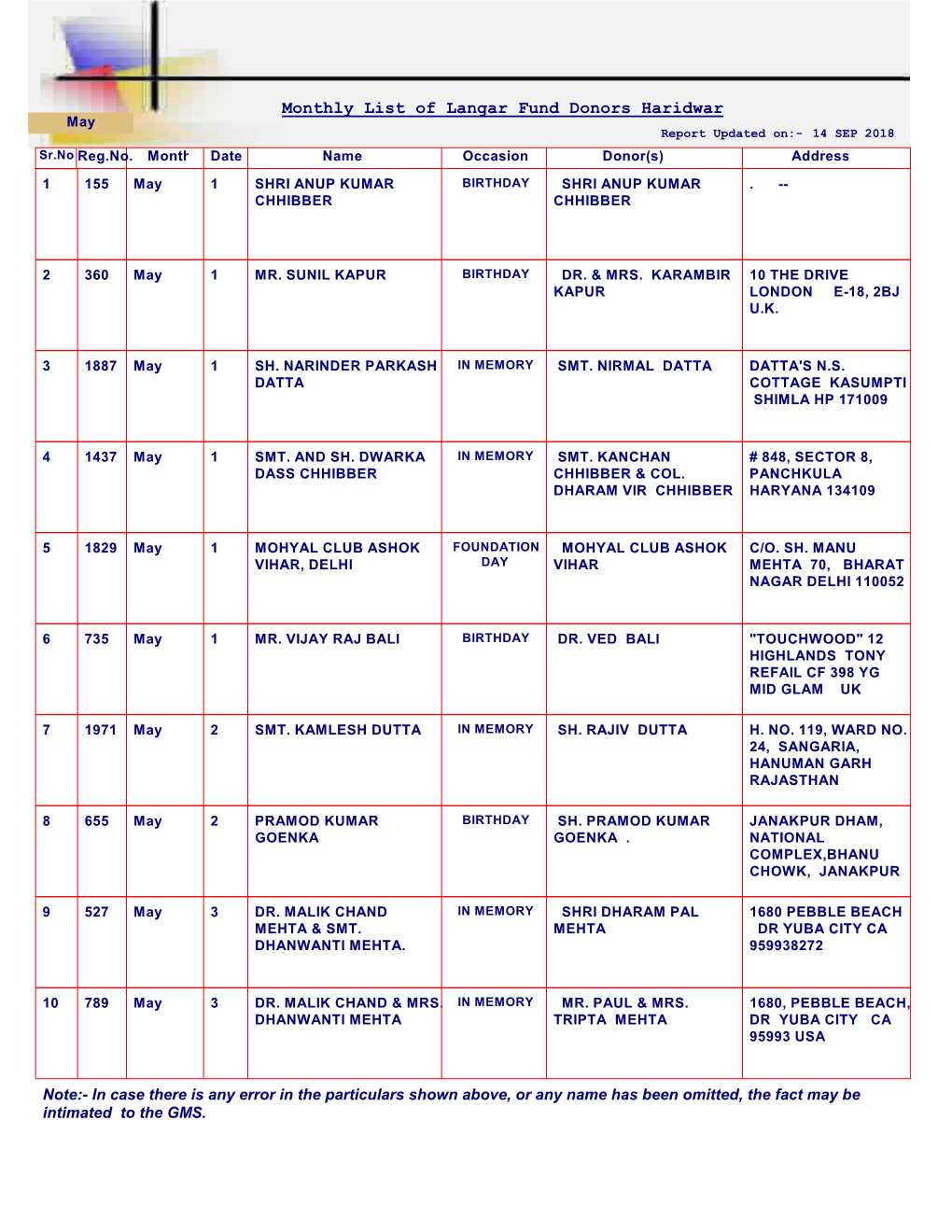 Monthly List of Langar Fund Donors Haridwar May Report Updated On:- 14 SEP 2018 Sr.No Reg.No