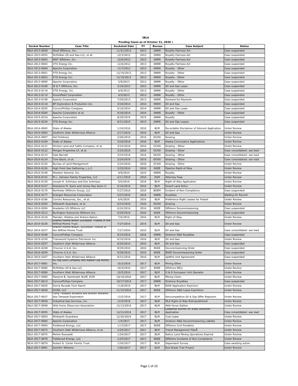 Fy20-Pending-Cases-October-2020.Pdf