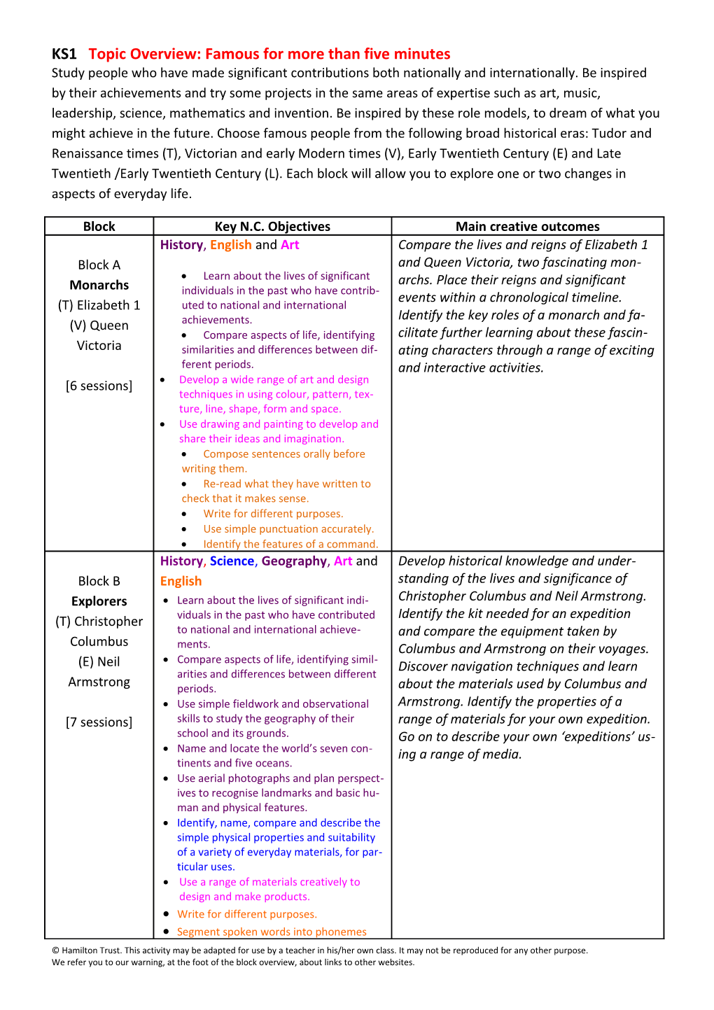 KS1 Topic Overview: Famous for More Than Five Minutes