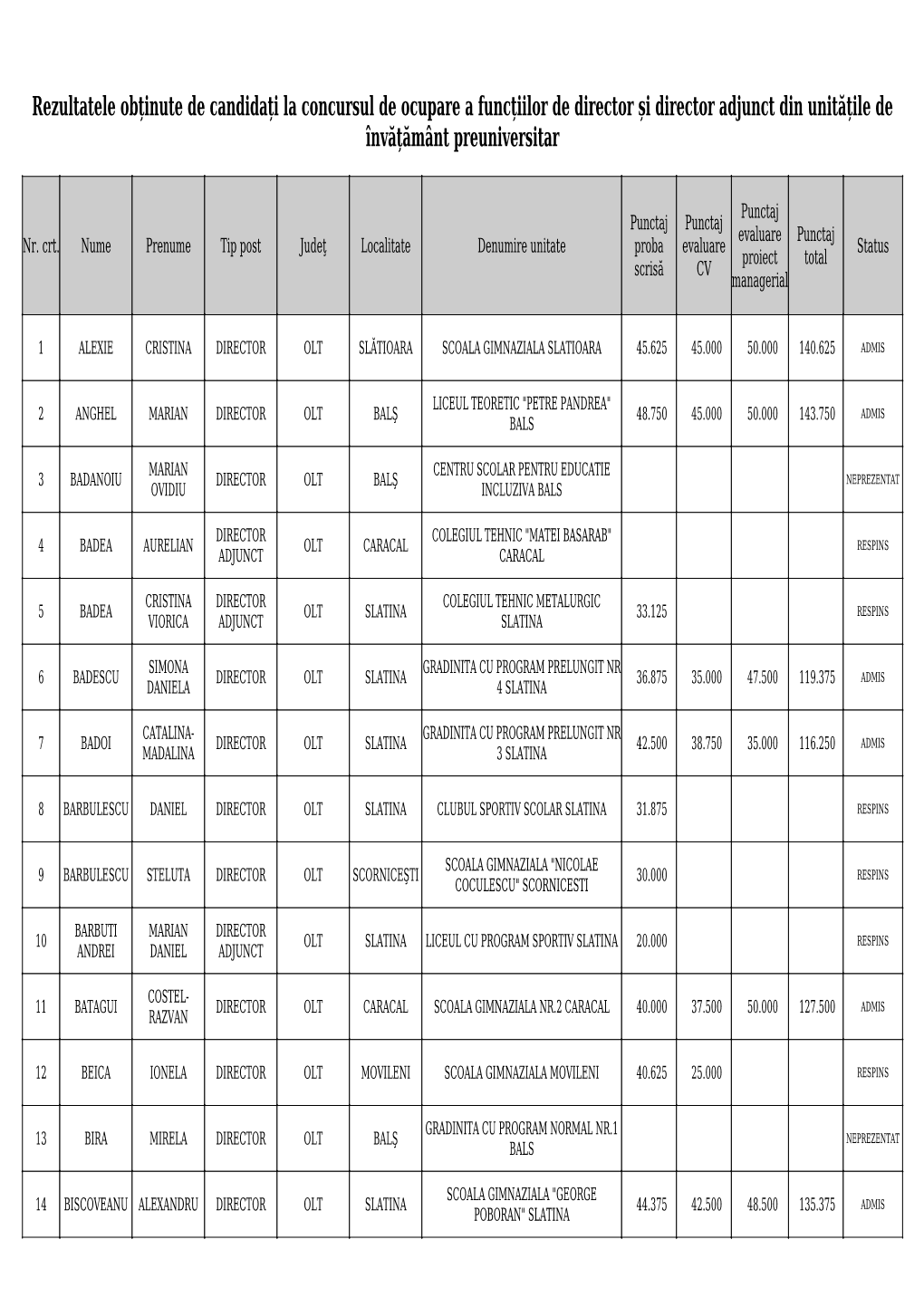 Rezultatele Obținute De Candidați La Concursul De Ocupare a Funcțiilor De Director Și Director Adjunct Din Unitățile De Învățământ Preuniversitar