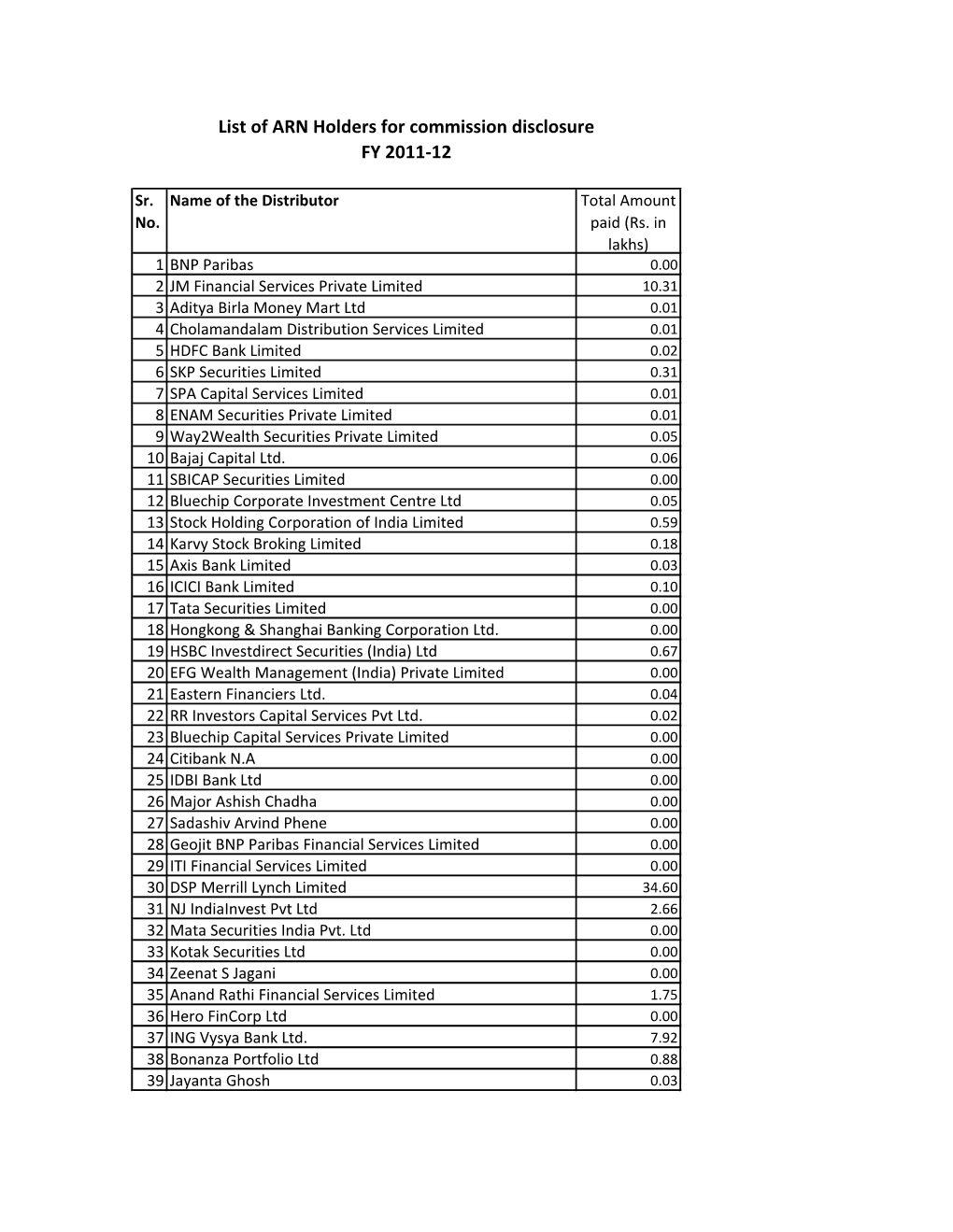 List of ARN Holders for Commission Disclosure FY 2011-12