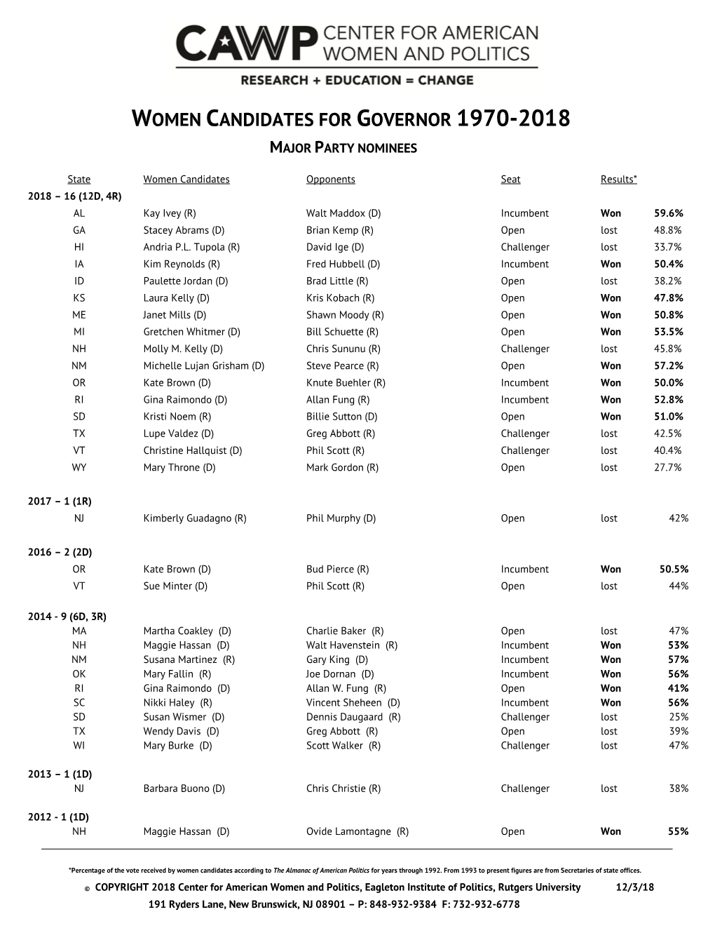 Women Candidates for Governor 1970-2016