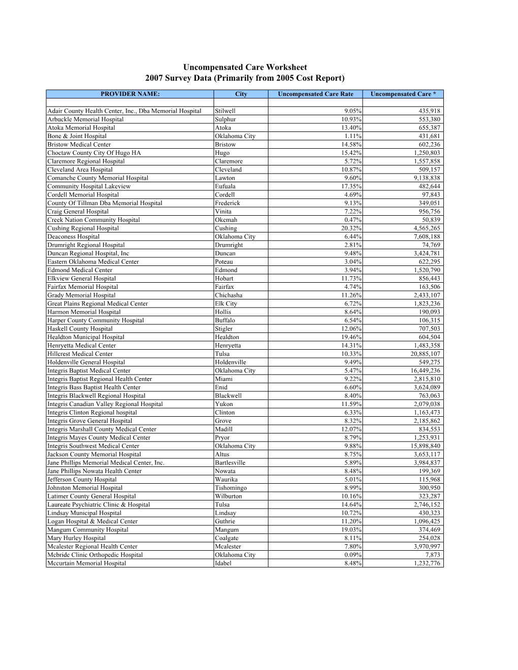 AHA Calculation of Uncompensated Care for Oklahoma Hospitals 2007