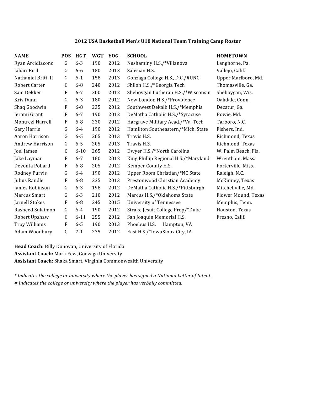 2012 USA Basketball Men's U18 National Team Training Camp Roster NAME POS H