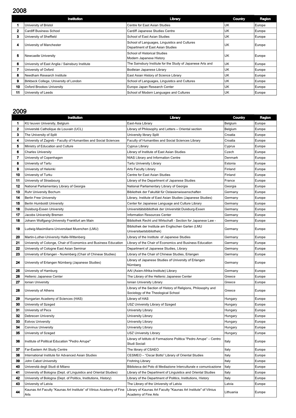 Recipient Libraries 2008-2011 [Europe]