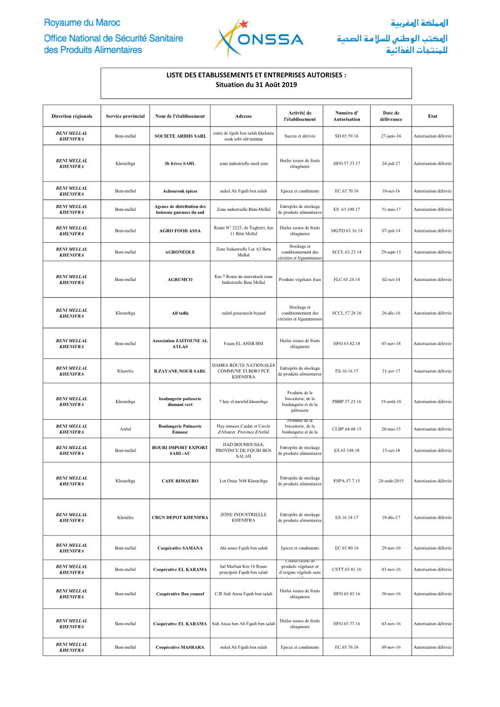 LISTE DES ETABLISSEMENTS ET ENTREPRISES AUTORISES : Situation Du 31 Août 2019