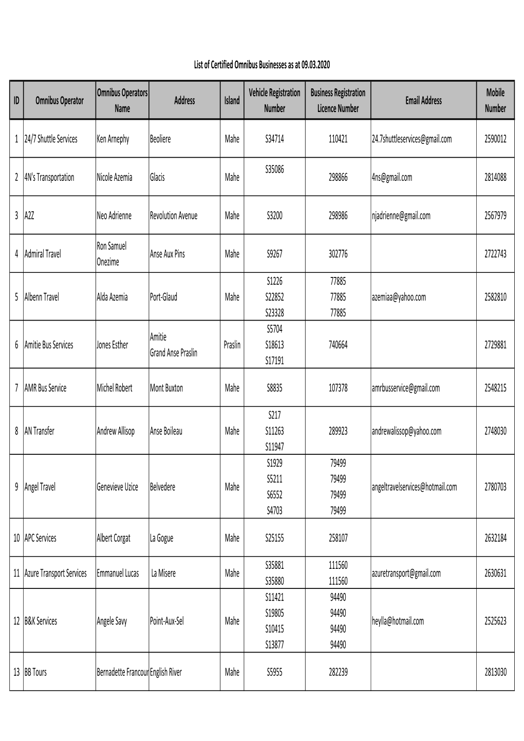 List of Certified Omnibus Businesses As at 09.03.2020