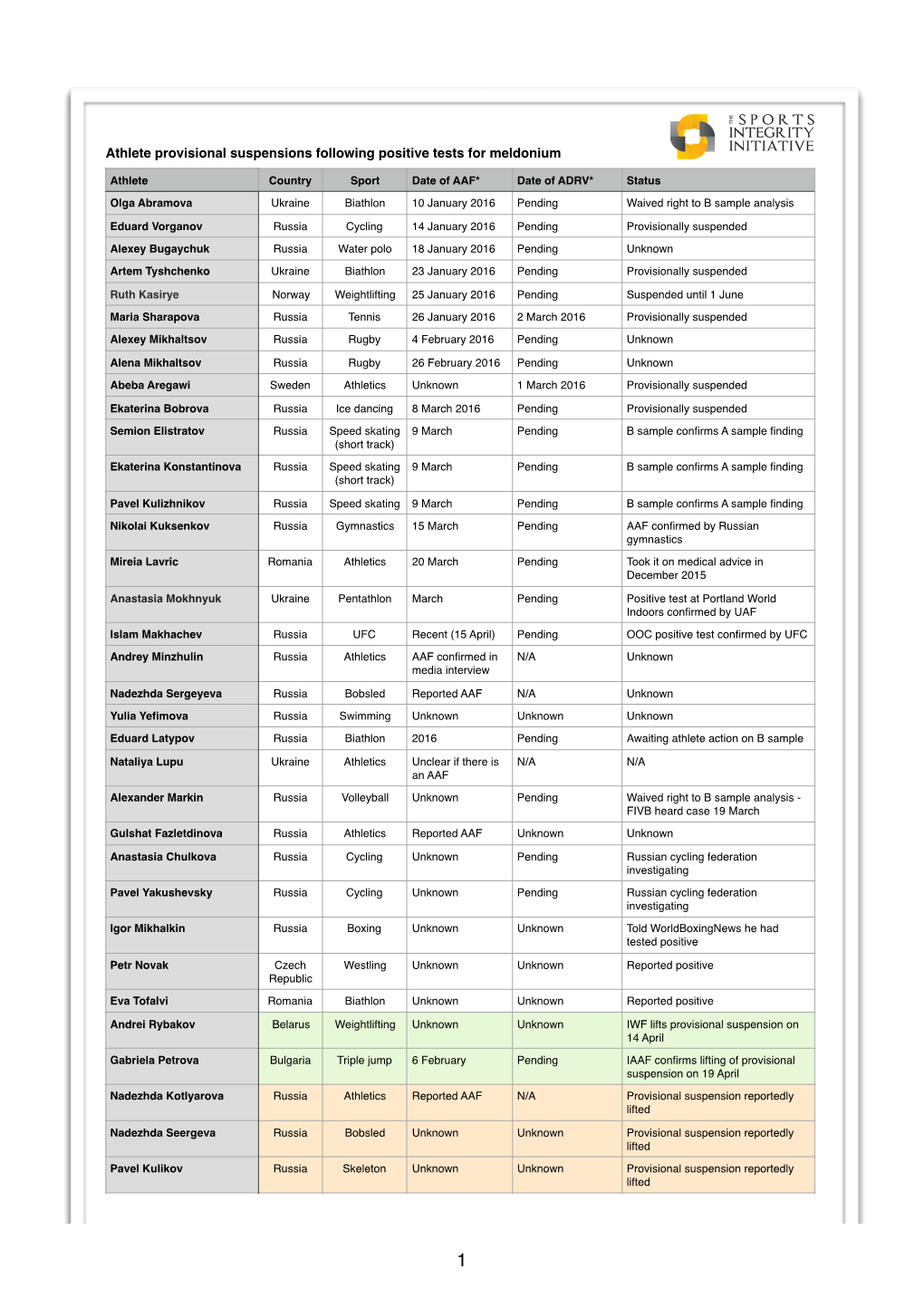 Athlete Provisional Suspensions Following Positive Tests for Meldonium