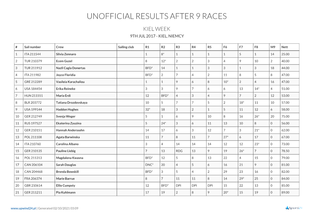 Unofficial Results After 9 Races