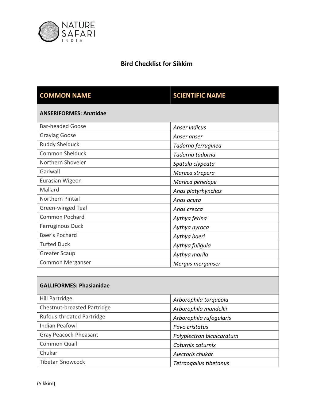 Bird Checklist for Sikkim COMMON NAME SCIENTIFIC NAME