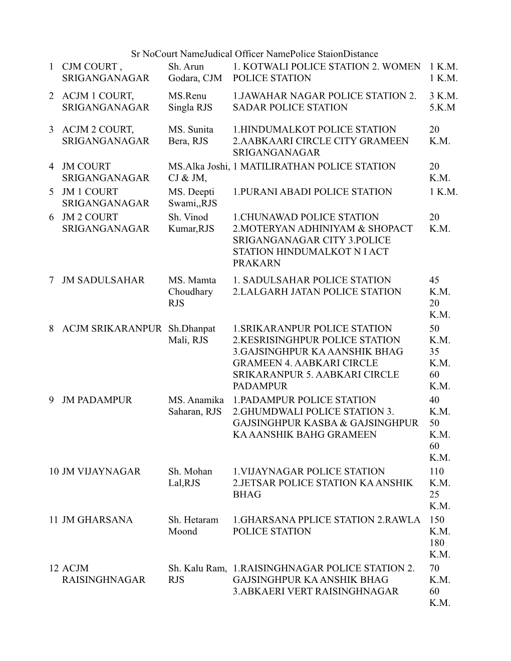 Sr Nocourt Namejudical Officer Namepolice Staiondistance 1 CJM COURT , SRIGANGANAGAR Sh. Arun Godara, CJM 1. KOTWALI POLICE STAT