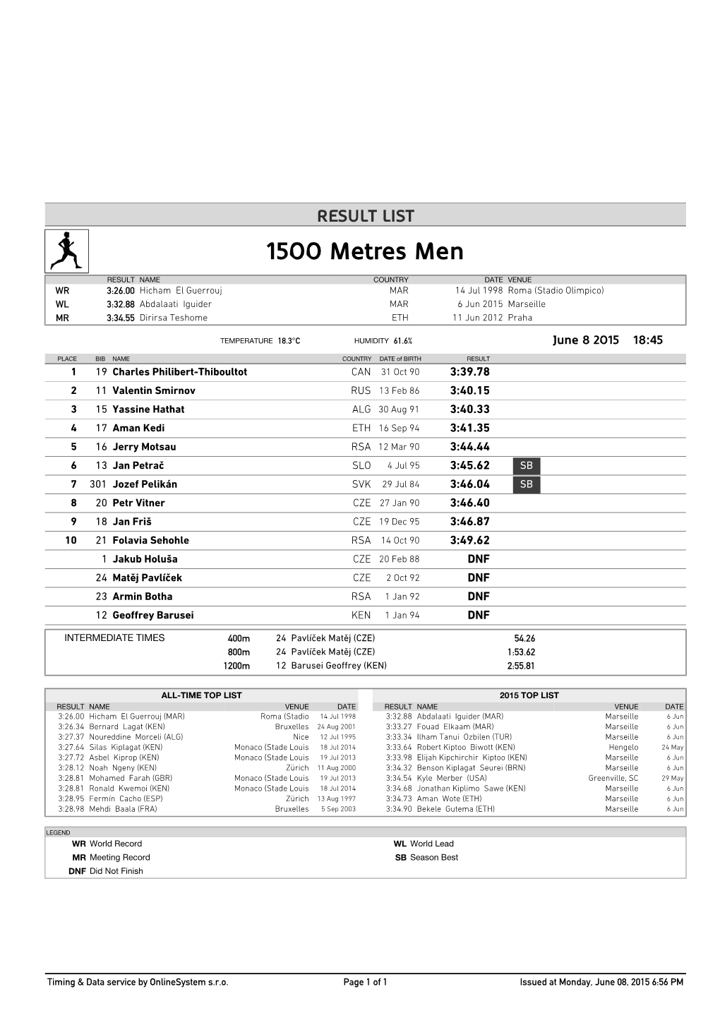 1500 Metres Men