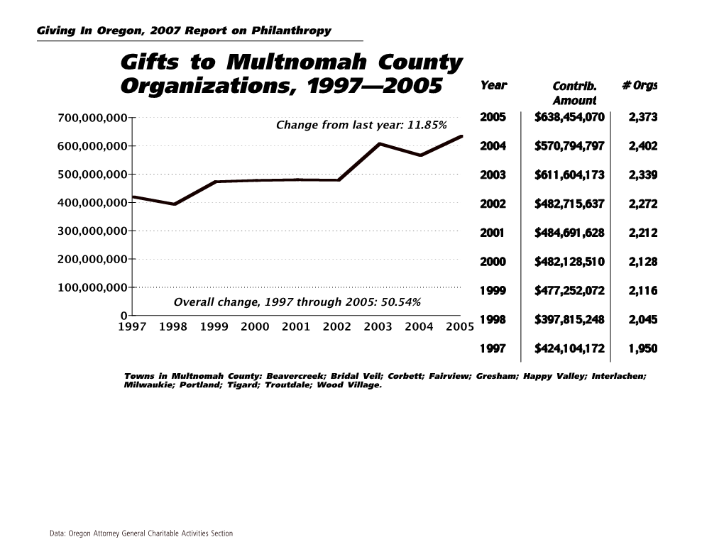 Gifts to Multnomah County Organizations, 1997—2005 Year Contrib