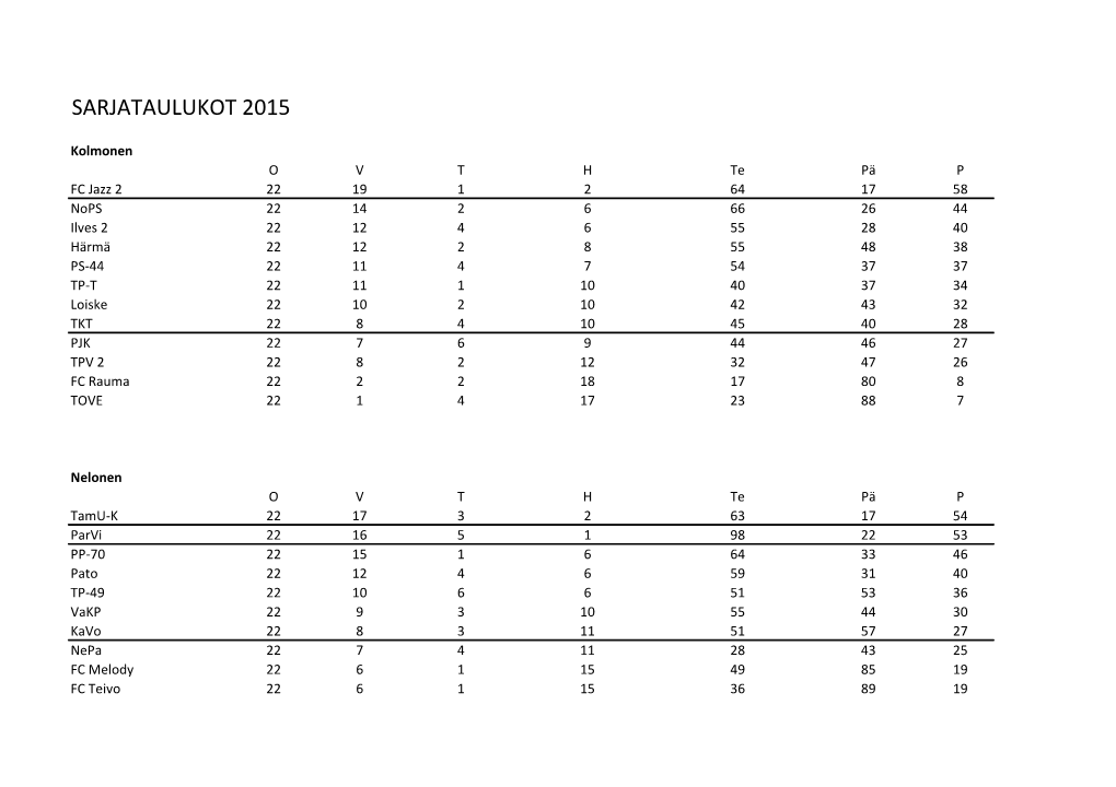 Sarjataulukot 2015