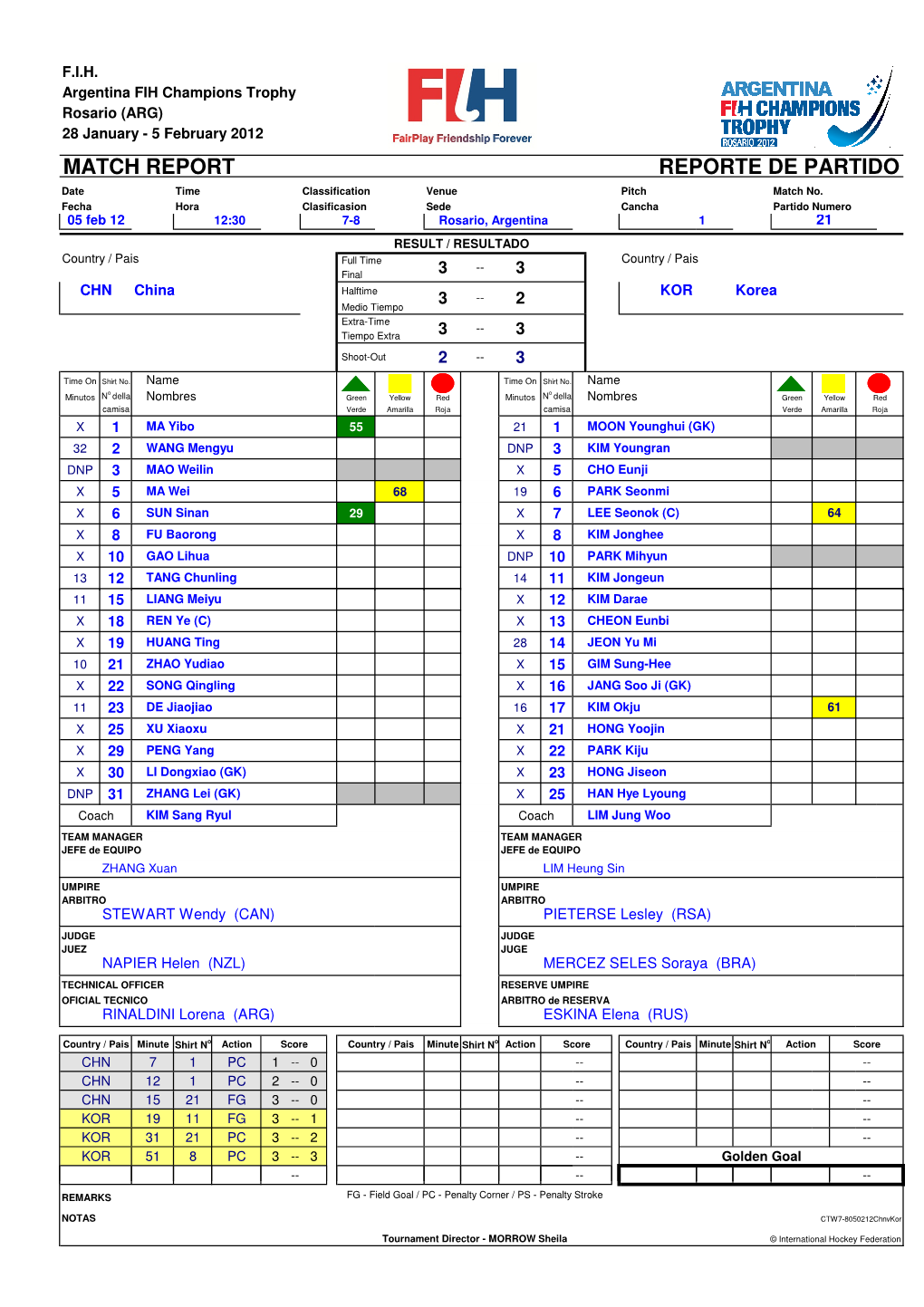 MATCH REPORT REPORTE DE PARTIDO Date Time Classification Venue Pitch Match No