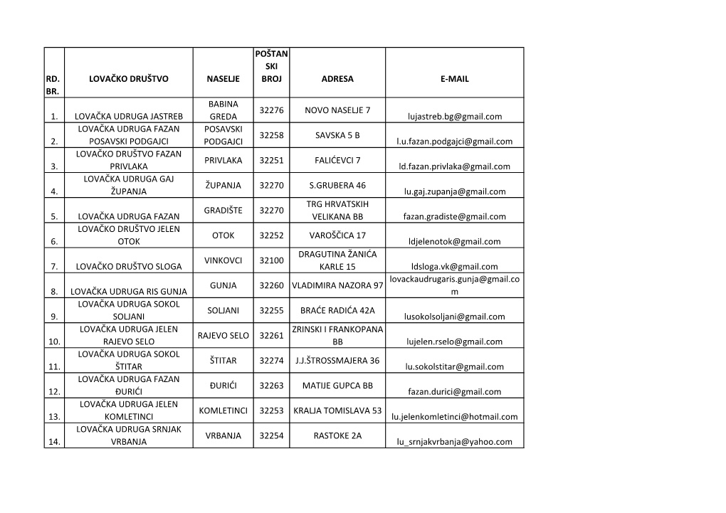 Rd. Lovačko Društvo Naselje Poštan Ski Broj Adresa E