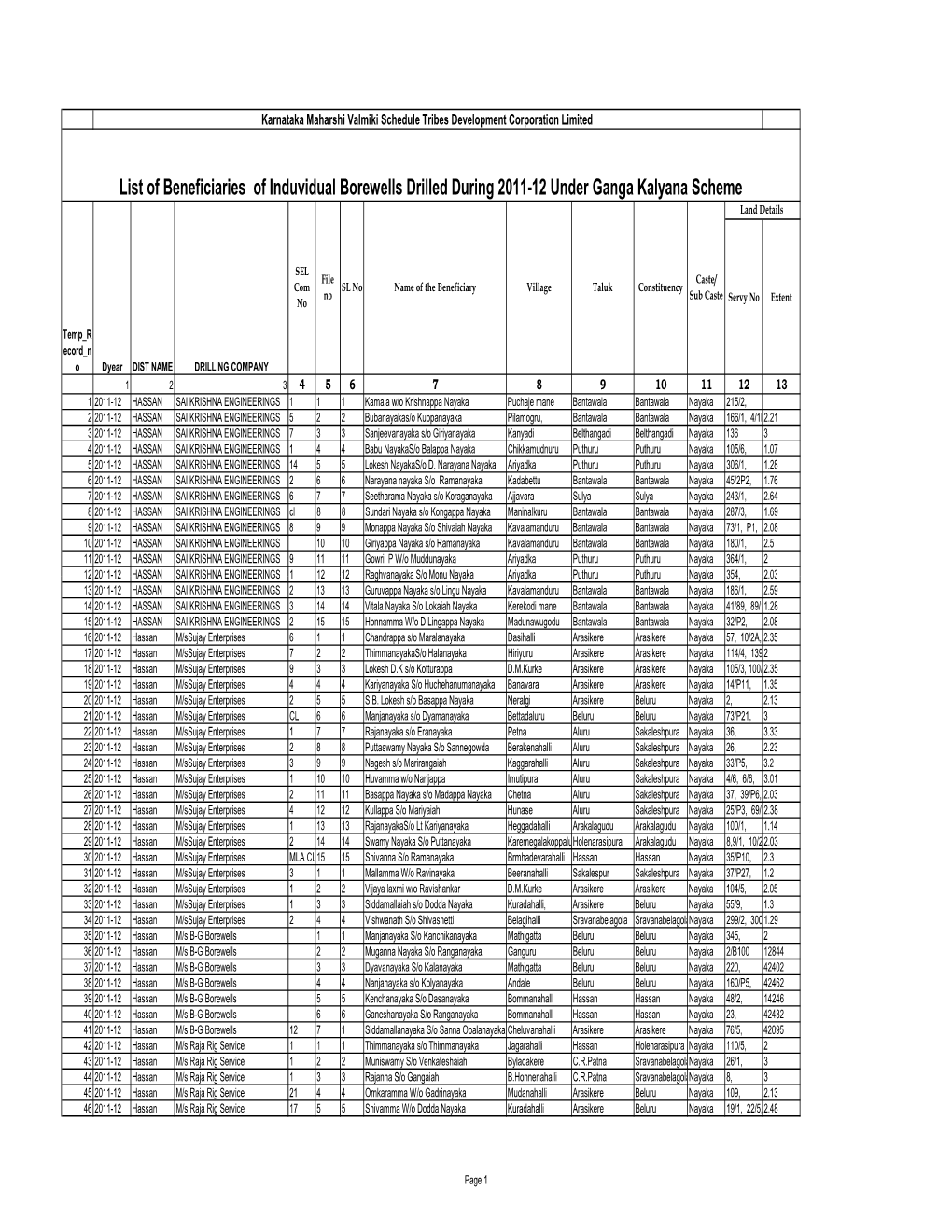 List of Beneficiaries of Induvidual Borewells Drilled During 2011-12 Under Ganga Kalyana Scheme Land Details