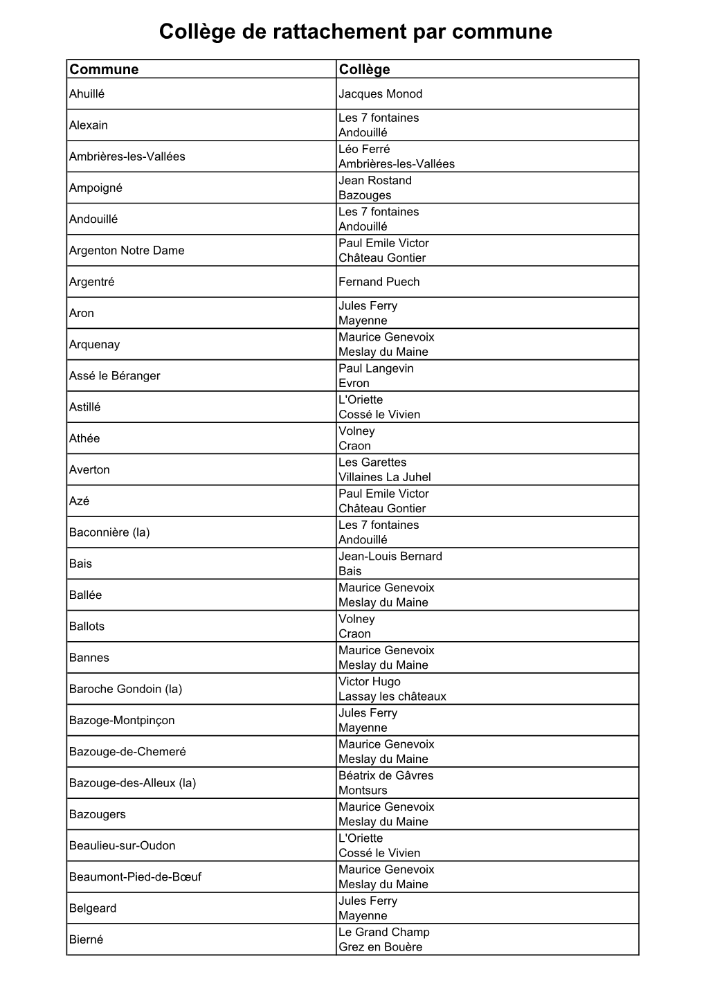 Collège De Rattachement Par Commune