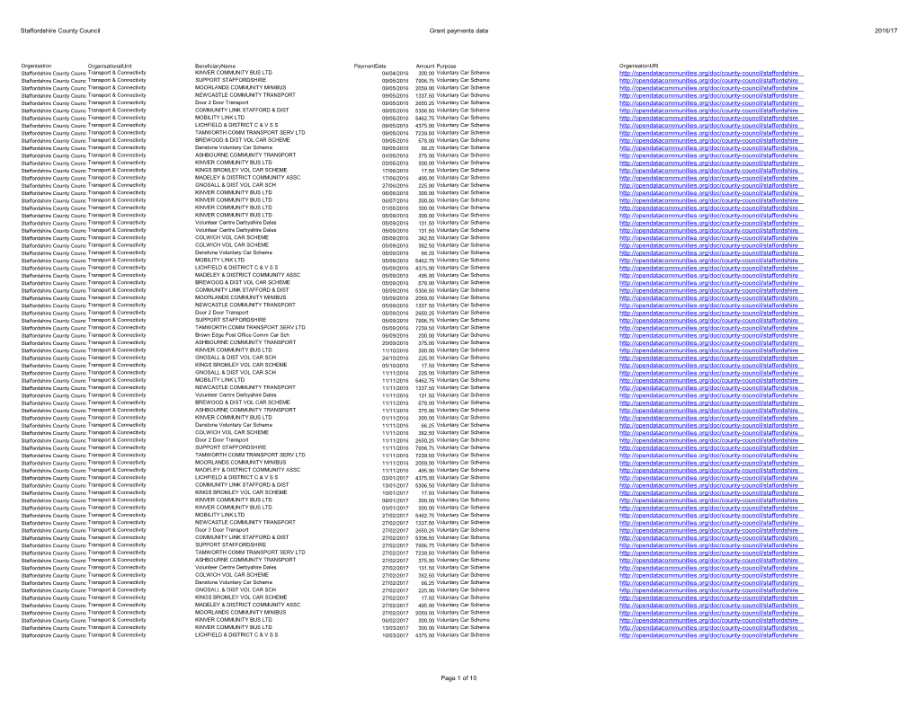 Staffordshire County Council Grant Payments Data 2016/17 Page 1 of 10