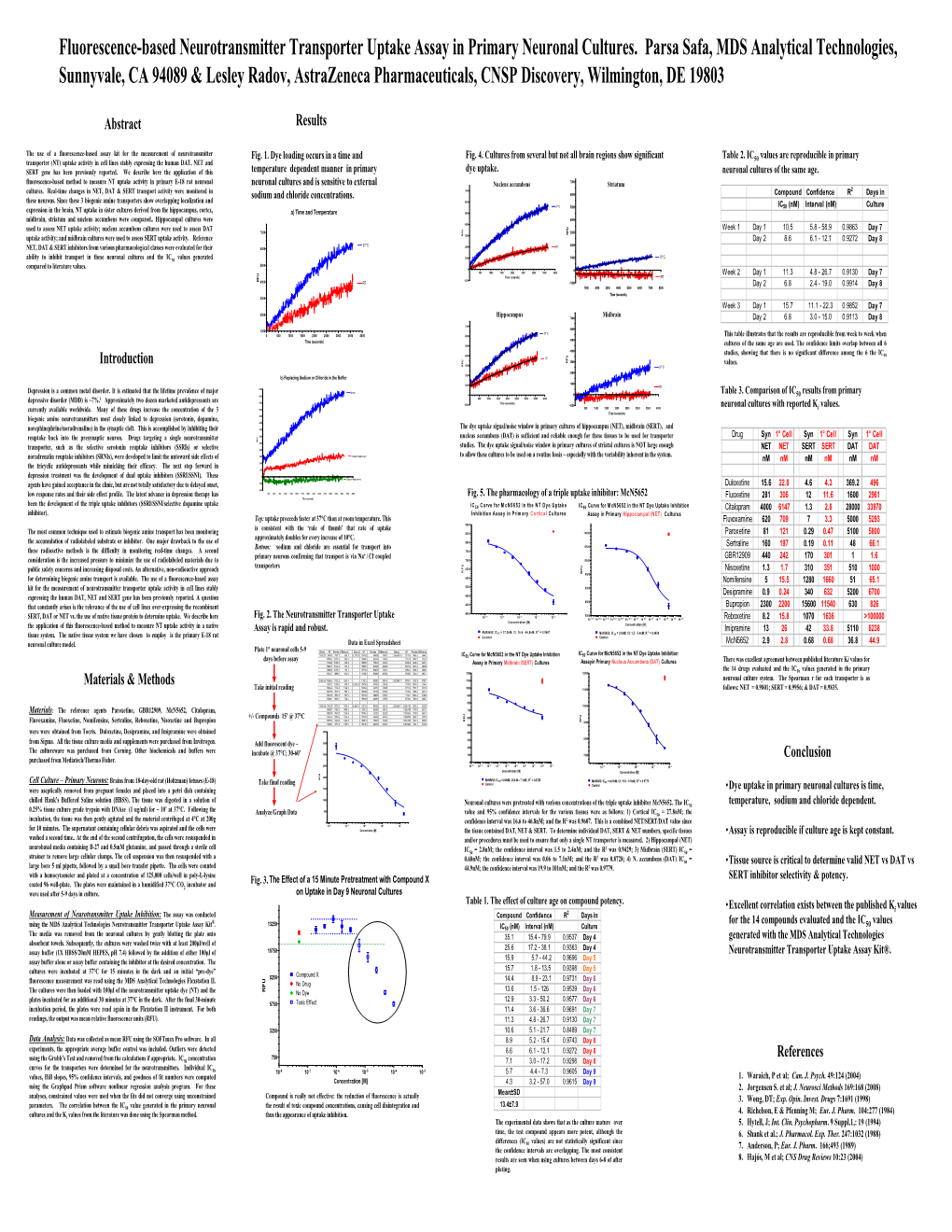 Fluorescence-Based Neurotransmitter Transporter Uptake Assay in Primary Neuronal Cultures